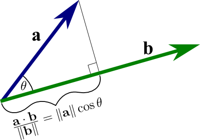 ../../_images/04-vector-products-dot-product-projection-math-insight.png